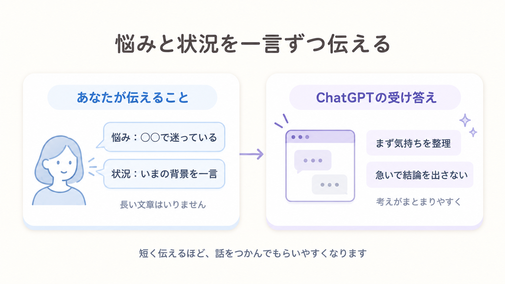 悩みの中身と今の状況を一言ずつChatGPTに伝えると、気持ちの整理を手伝う受け答えが返ってくる流れを示す図解