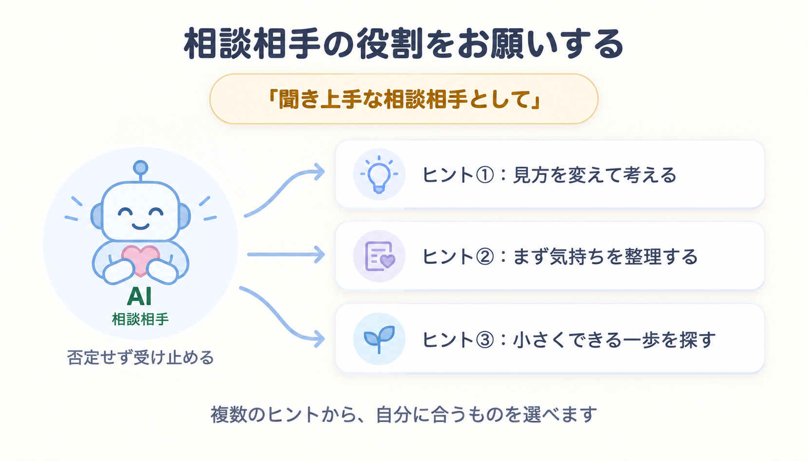 ChatGPTに聞き上手な相談相手の役割をお願いすると、否定せず受け止めたうえで複数のヒントを返してくれる様子を示す図解
