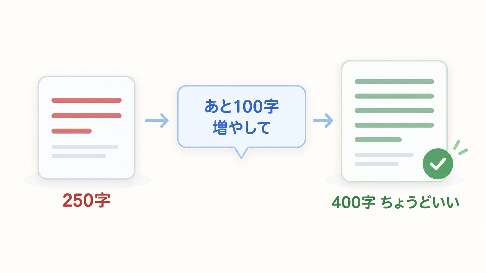 範囲を指定しても短めに返ってきた回答に対して、「あと100字増やして」と具体的な数字で追い足し指示をすると、ちょうどよい文字数に調整されることを示す図解