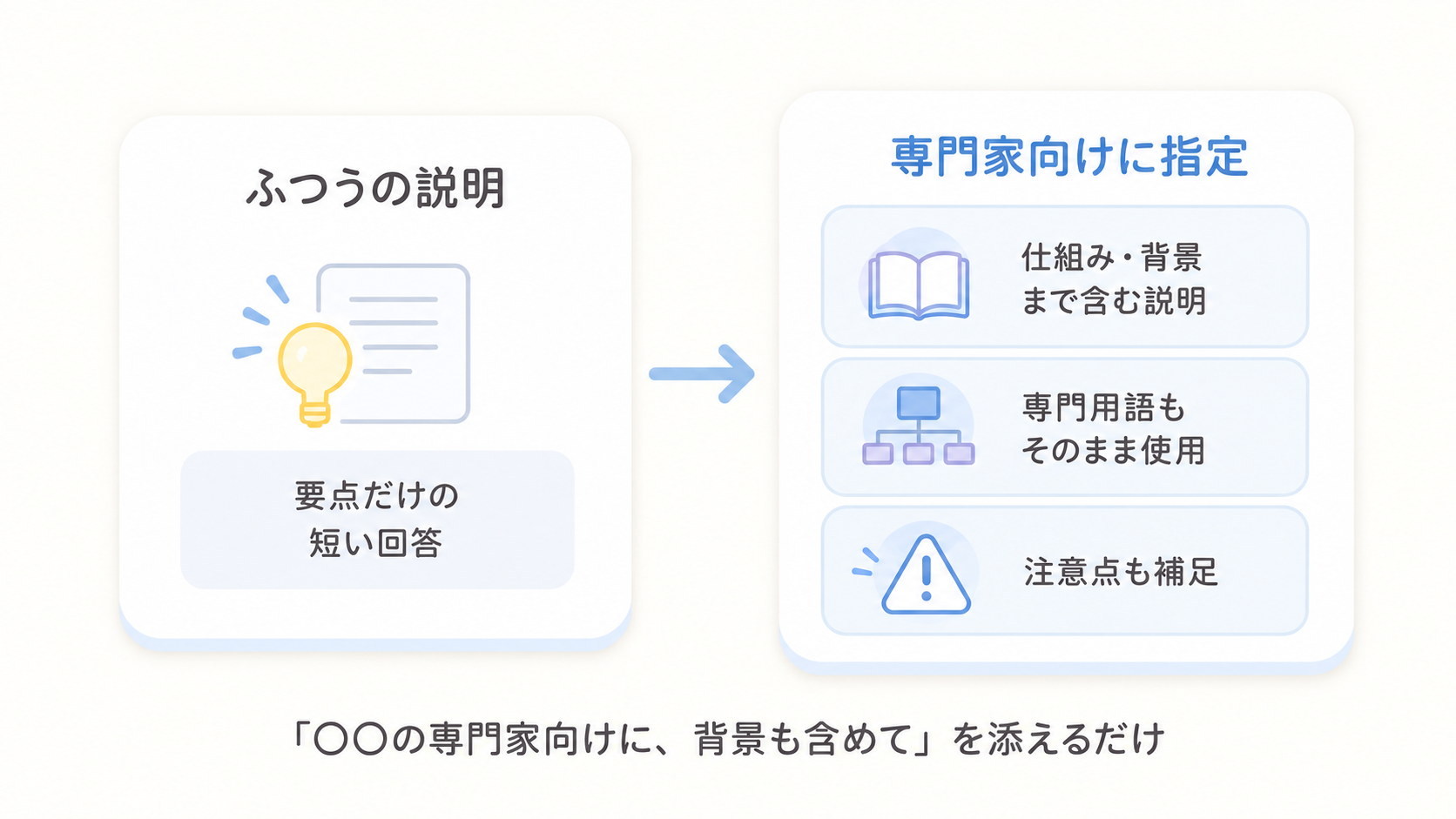 同じ質問に「専門家向けに詳しく説明して」と対象者を指定すると、専門用語や背景の理由を含んだ詳しい回答に変わることを示す図解