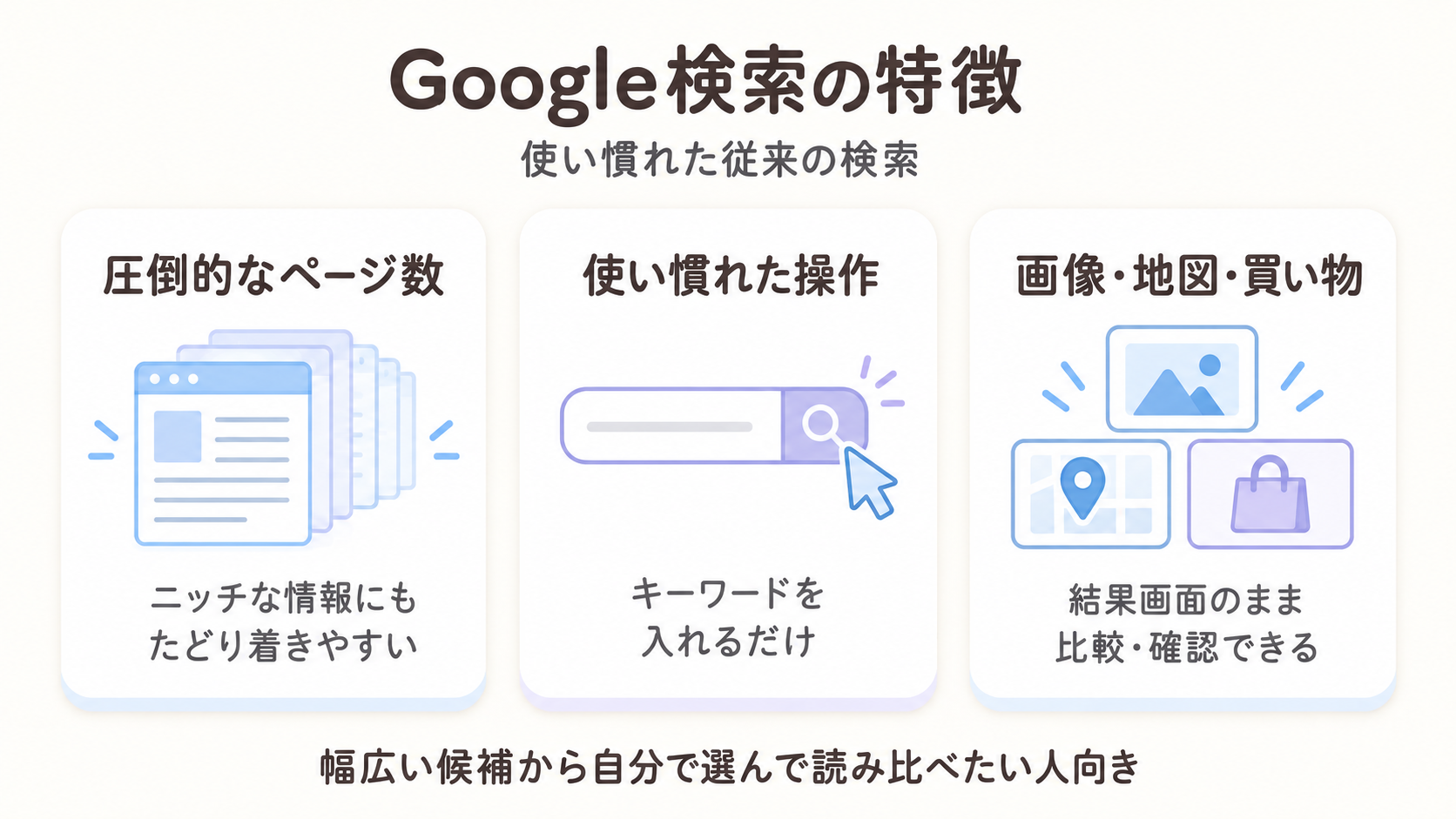 Google検索の特徴。圧倒的なページ数・使い慣れた操作・画像や地図や買い物も一体の3つを示した図解