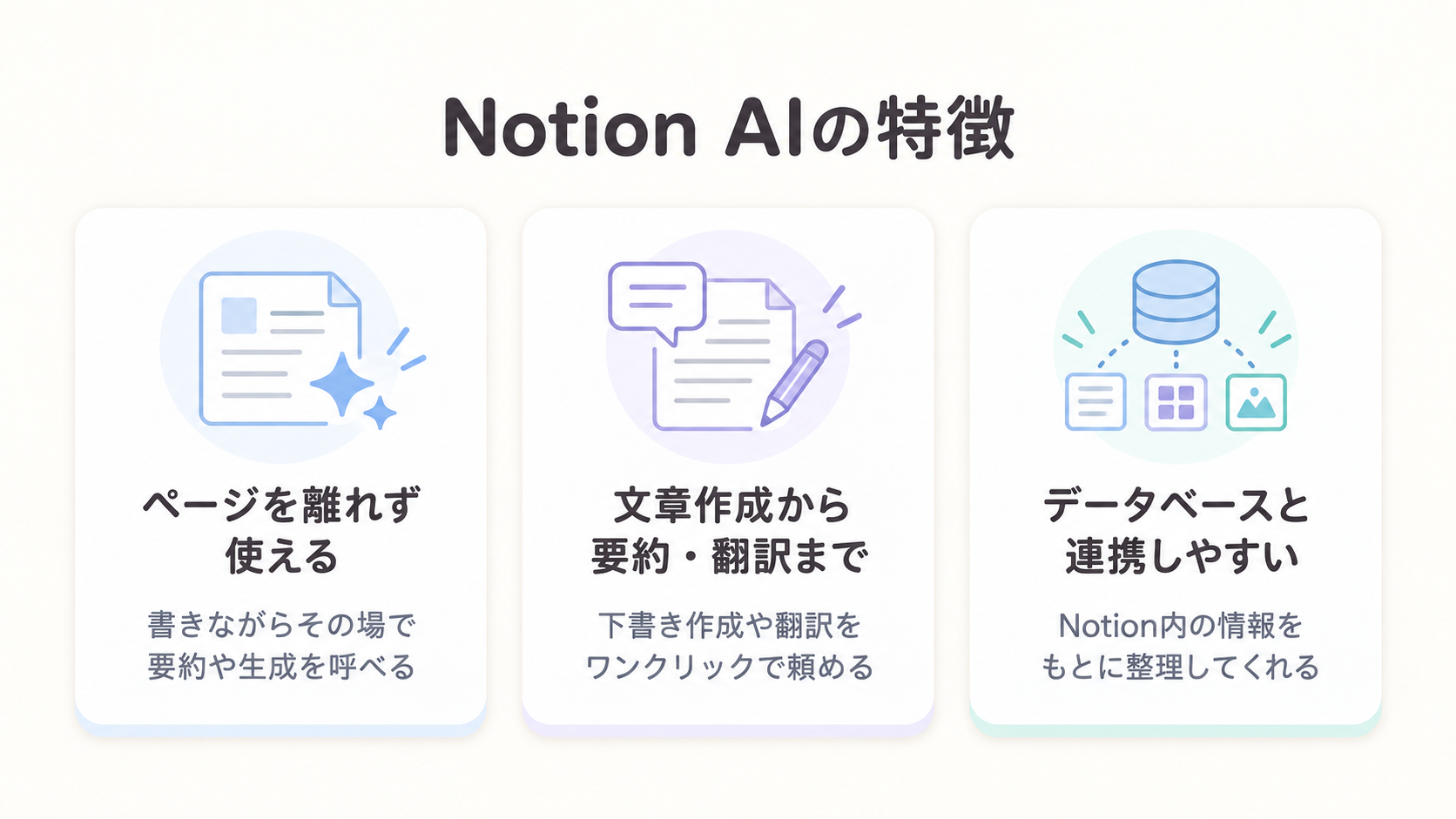 Notion AIの特徴。ページを離れず使える・文章作成から要約や翻訳まで対応・データベースと連携しやすいの3つを示した図解