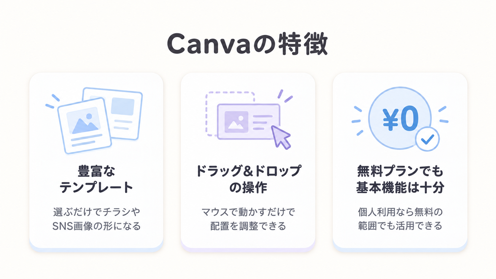 Canvaの特徴。豊富なテンプレート・ドラッグ&ドロップの操作・無料プランでも基本機能は十分の3つを示した図解