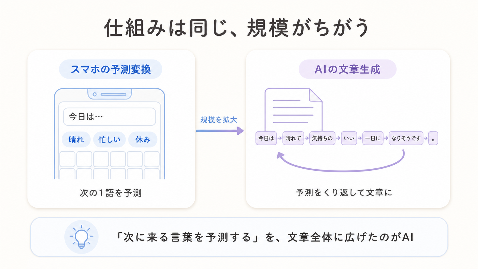 スマホの予測変換機能が数個の候補を出す様子と、AIが同じ予測の仕組みを使って文章全体を最後まで組み立てる様子を並べて示した図解