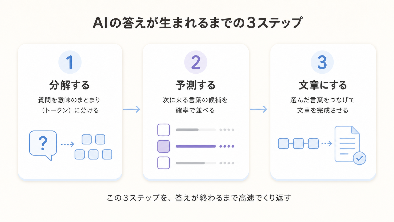 AIが質問を受けてから答えを返すまでの、トークンへの分解・次の言葉の確率計算・文章化という3つのステップを矢印でつないだ図解