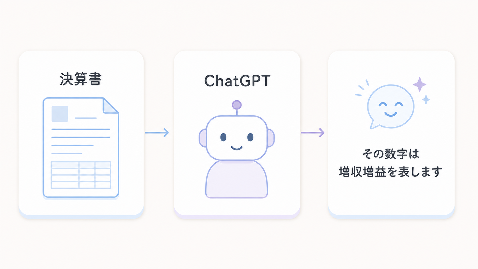 決算書の数字をChatGPTに見せて、専門用語や数字の意味を確認するイメージ図解