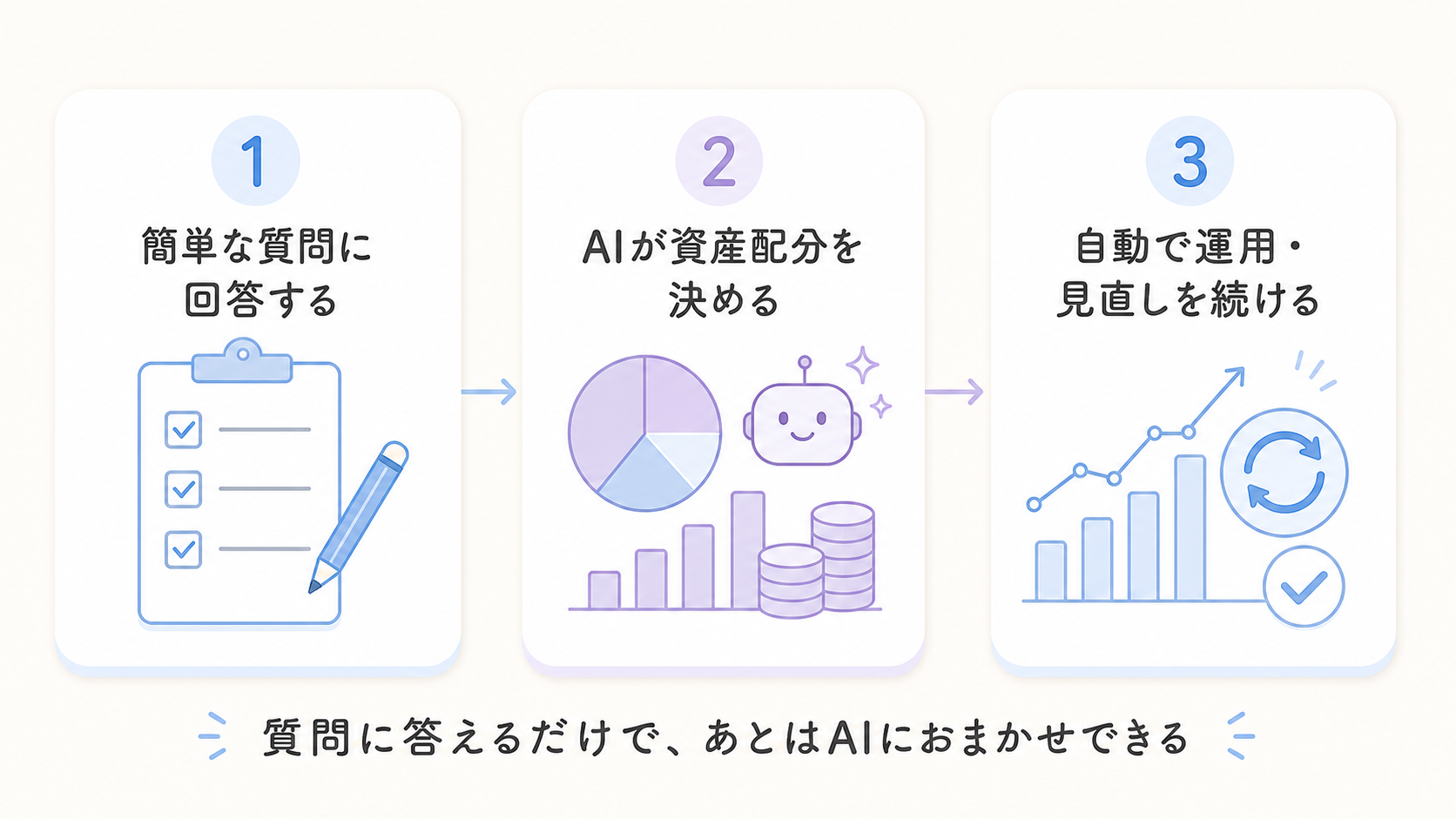 ロボアドバイザーが質問への回答をもとにAIで資産配分を決め、自動で運用する流れを表した図解