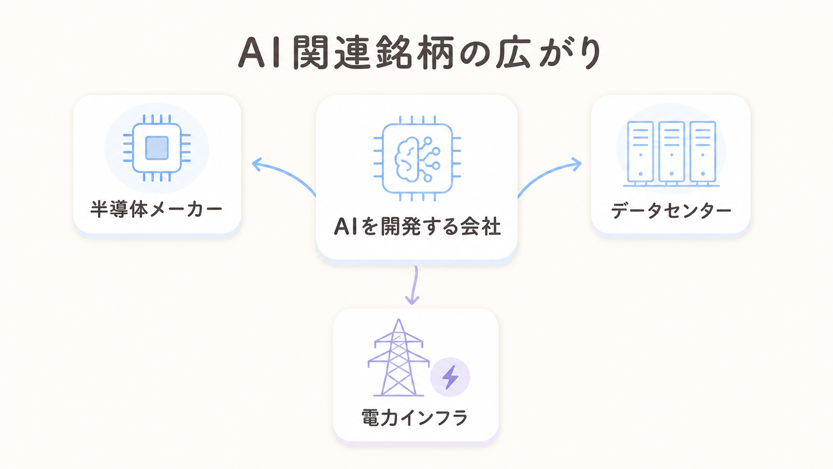 AIそのものを作る会社を中心に、半導体・データセンター・電力インフラの会社が同心円状に広がっている図解