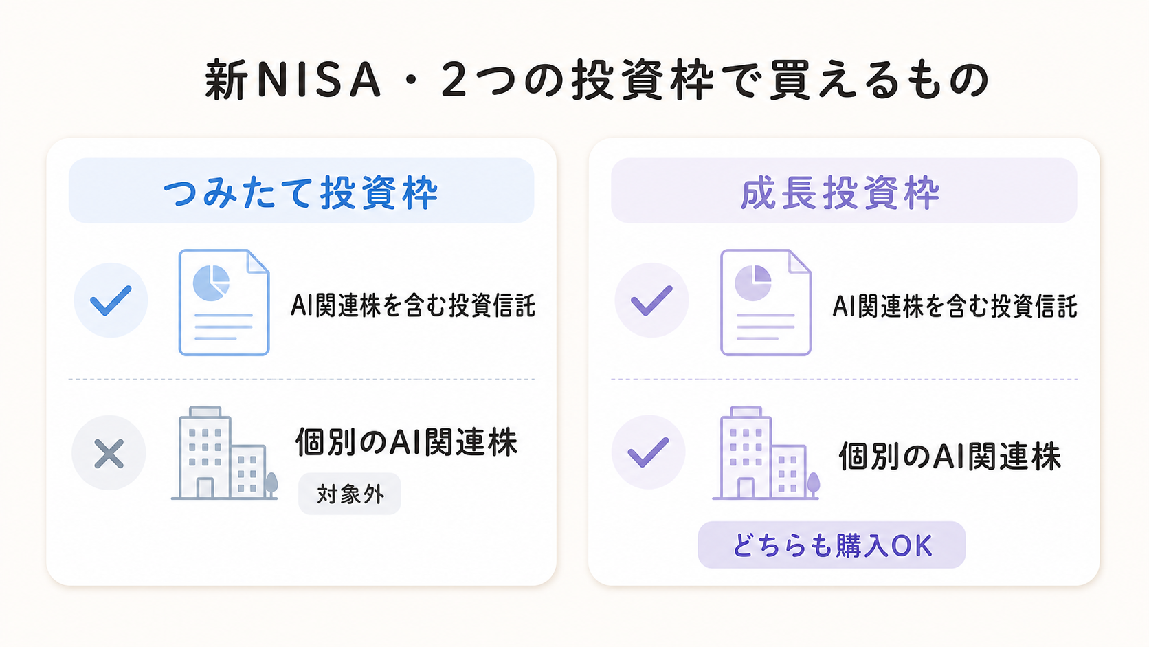 新NISAのつみたて投資枠と成長投資枠、それぞれで買えるAI関連の商品の違いを示す図解