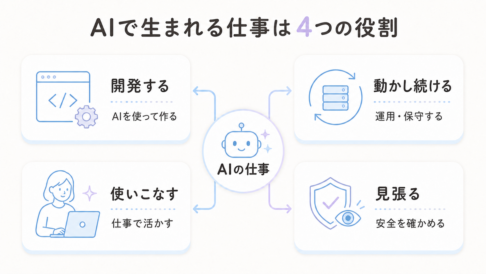 AIの開発・運用・活用・監視という4つの役割から、それぞれ新しい仕事が生まれる様子を表した図解