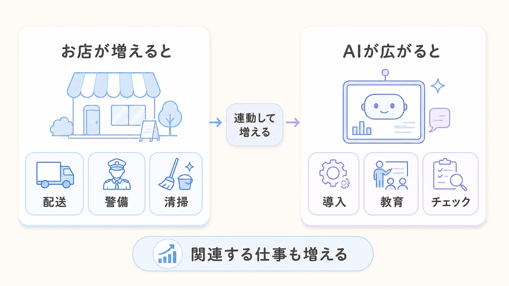 1つの新しいお店ができることで、配送・警備・清掃など周辺の仕事も連動して増える様子を表した図解