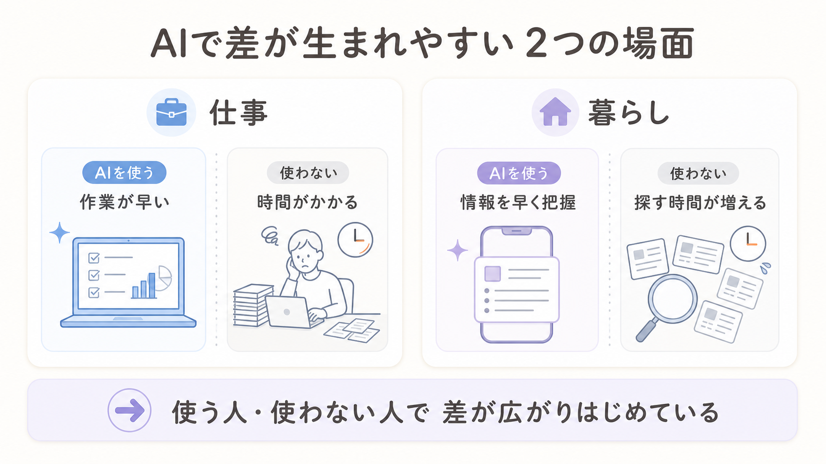 仕事の場面と日々の暮らしの場面で、AIを使う人と使わない人の間に差が生まれる様子を表した図解