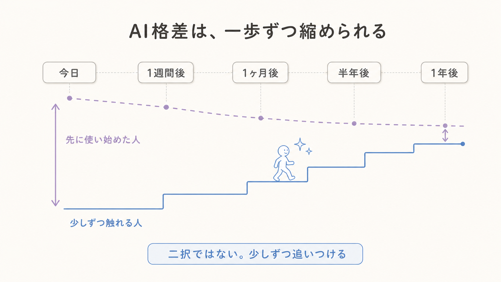 今日から1年後までの階段グラフで、少しずつAIに触れることで差が縮まっていく様子と「今からでも十分に追いつける」というメッセージを表した図解