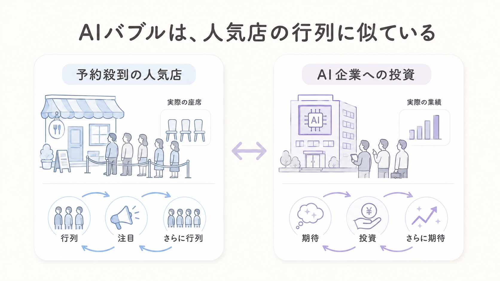 行列ができる人気店とAI企業への期待が重なる様子を表した図解