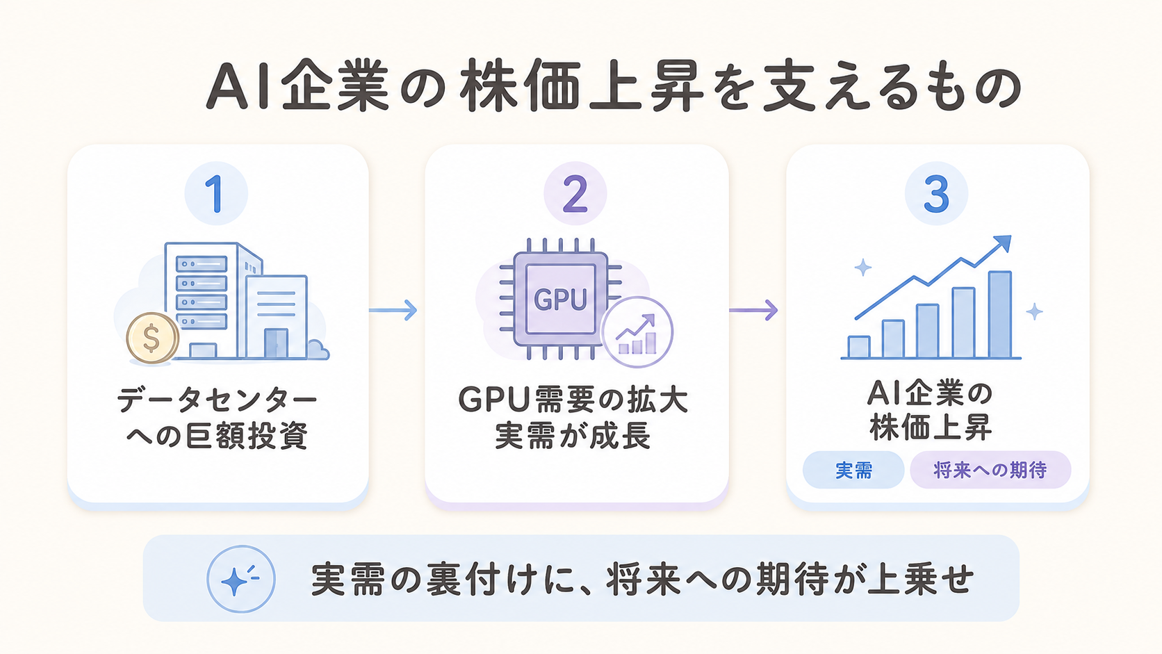 AI企業の株価上昇を支える設備投資・半導体需要・データセンター投資の関係を示した図解