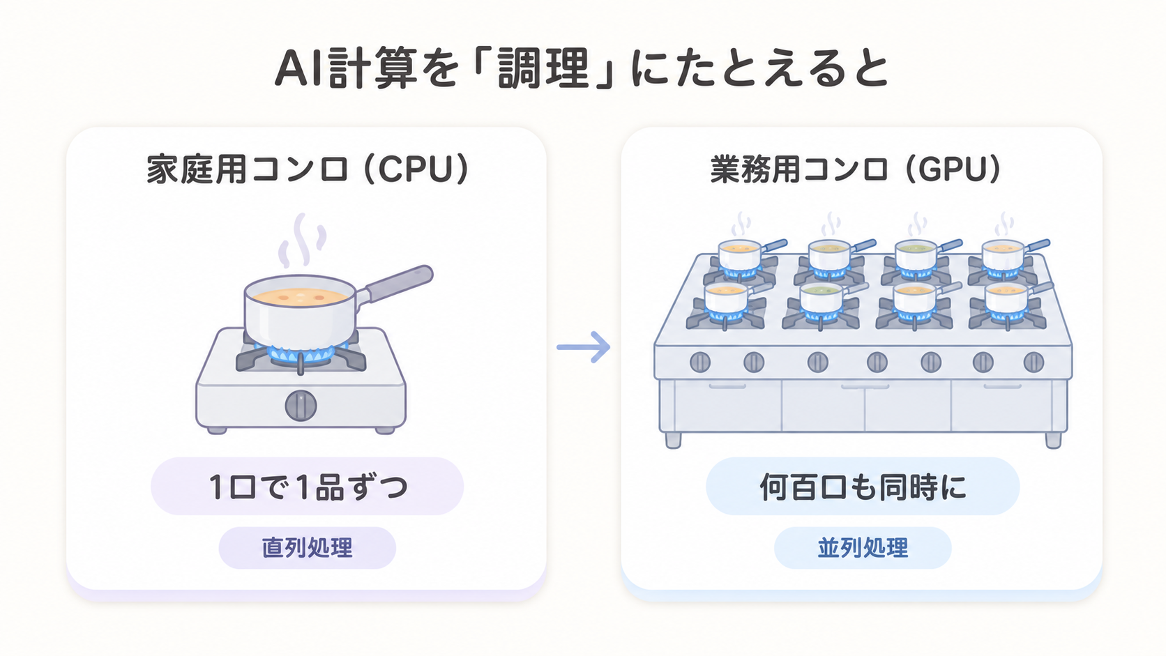 AIという料理を作るための専用コンロとしてのGPUを表した図解