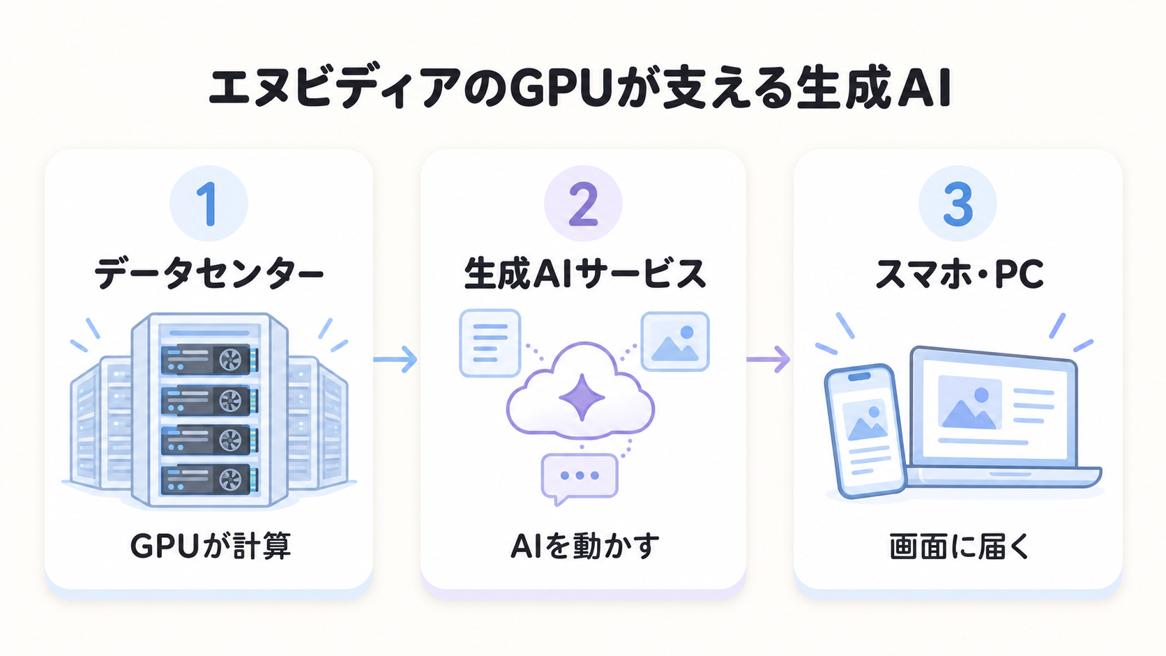 ChatGPTなど生成AIサービスの裏側でGPUが使われている関係を示す図解