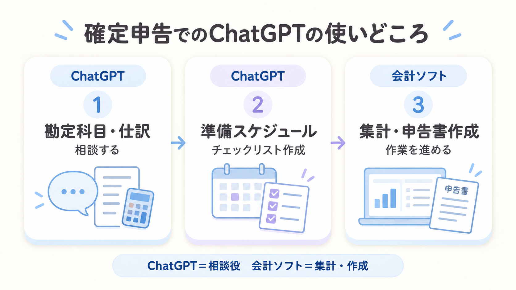 ChatGPTが確定申告の相談役を担い、会計ソフトが集計・申告書作成を担う役割分担のフロー図解