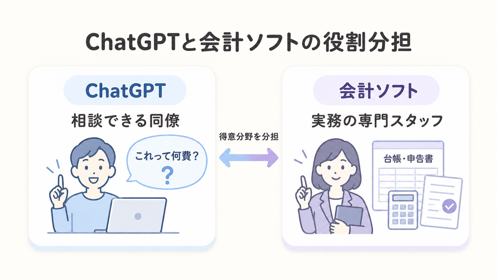ChatGPTを経理の相談役、会計ソフトを集計・申告書作成の専門スタッフにたとえたイラスト図解