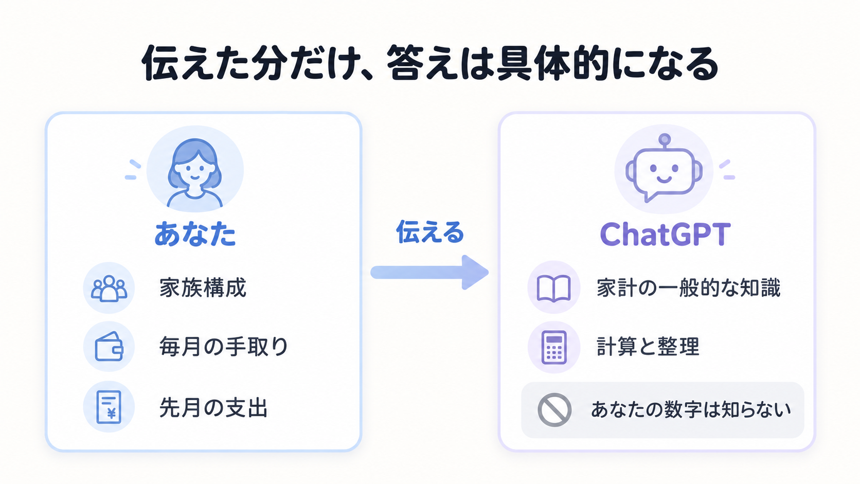 ChatGPTは家計の一般知識は持つが利用者の家族構成や支出額は知らず、伝えた分だけ答えが具体的になることを示した図解