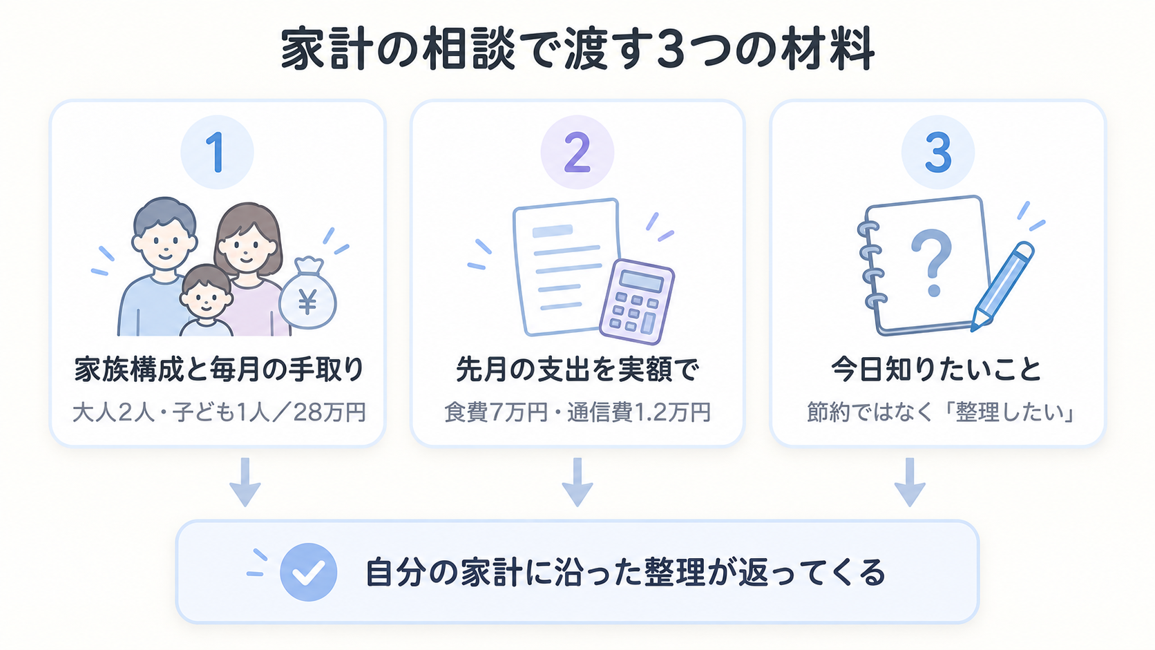 家族構成と手取り、先月の支出の実額、やりたいことの3つを伝えると具体的な答えが返ることを示した図解
