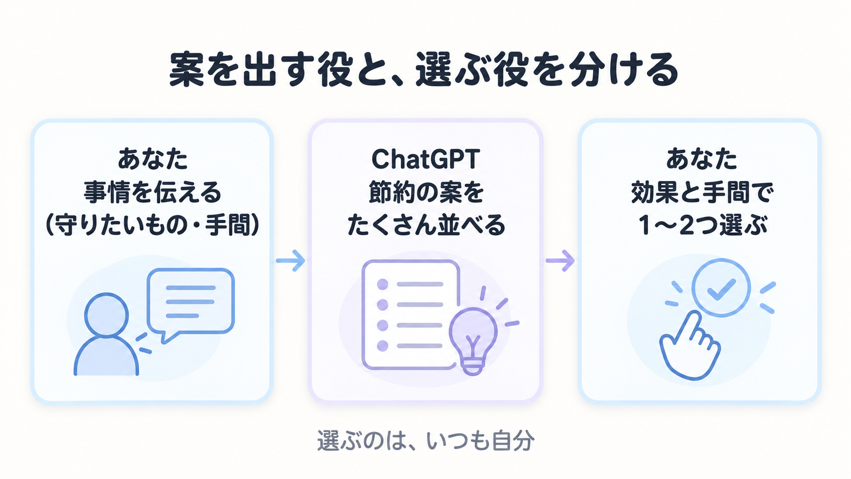 自分が守りたいものや事情を伝えると、ChatGPTが節約の案を多く出し、自分がその中から選ぶ流れを示した図解