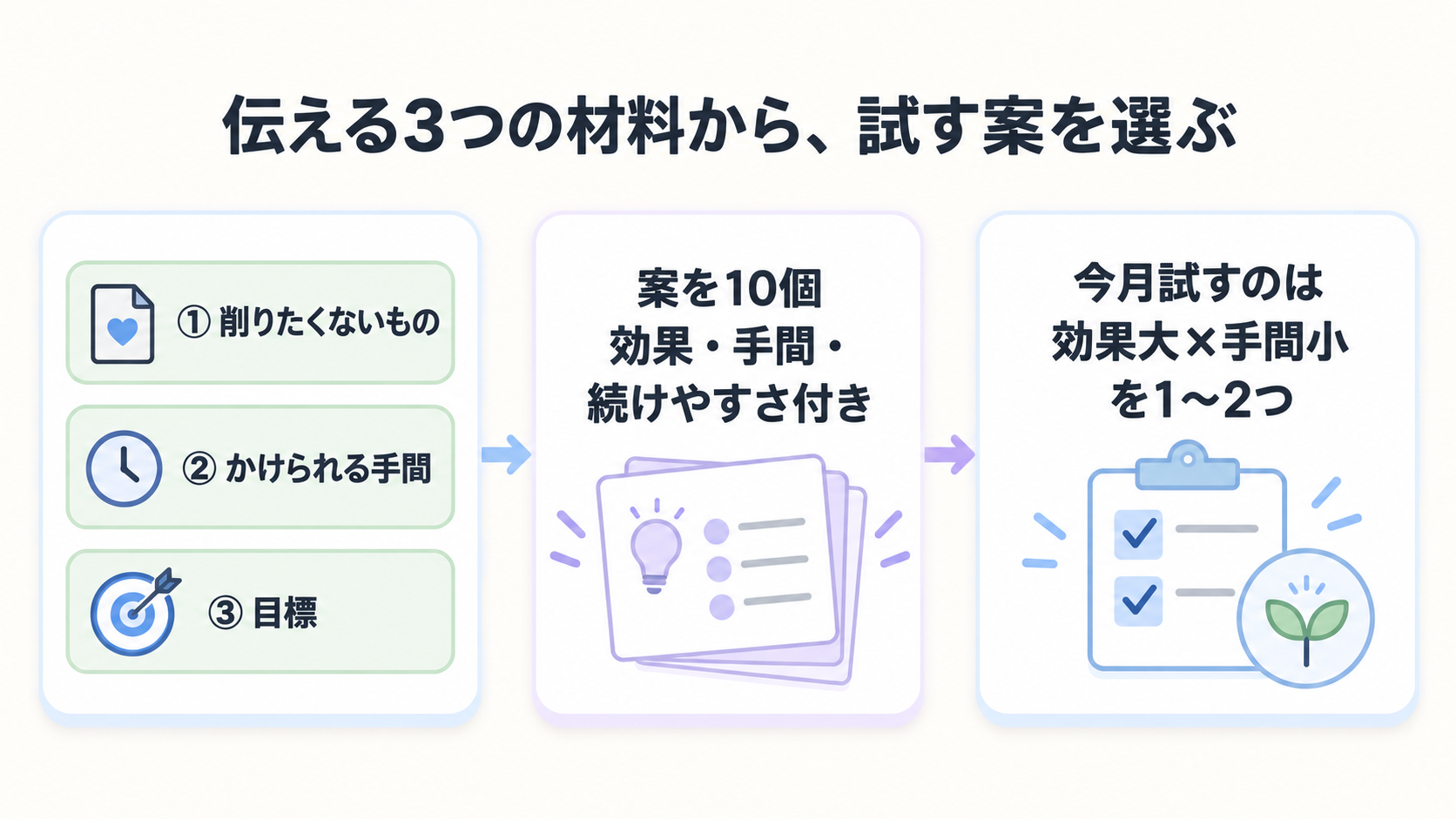 守りたいもの、手間の許容度、目標の3つを伝えて案を出してもらい、効果と手間で選ぶ流れを示した図解