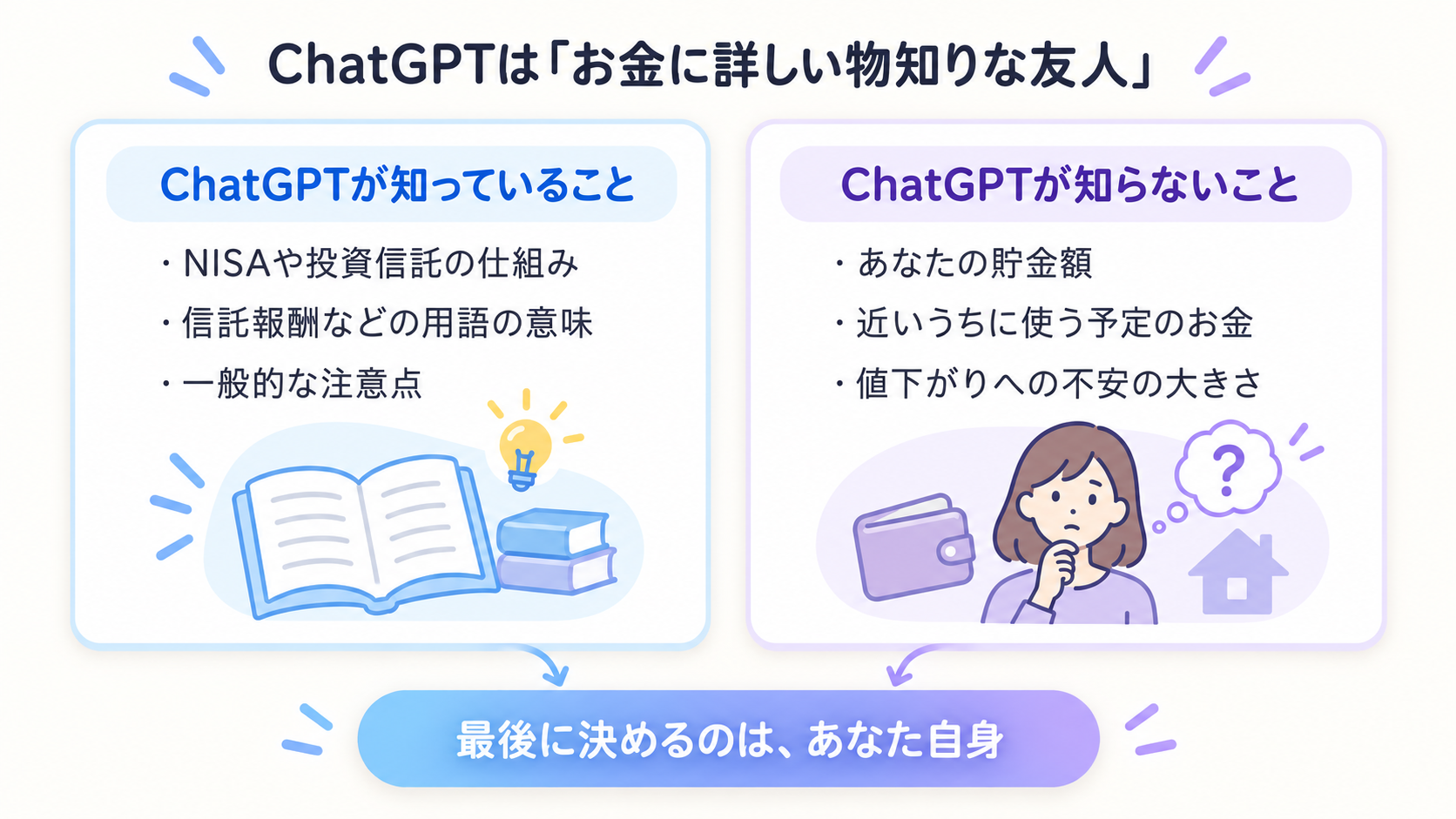 ChatGPTは用語や仕組みの説明は得意だが、利用者の貯金額や家計の事情は知らないため、最終判断は利用者自身が行うことを示した図解
