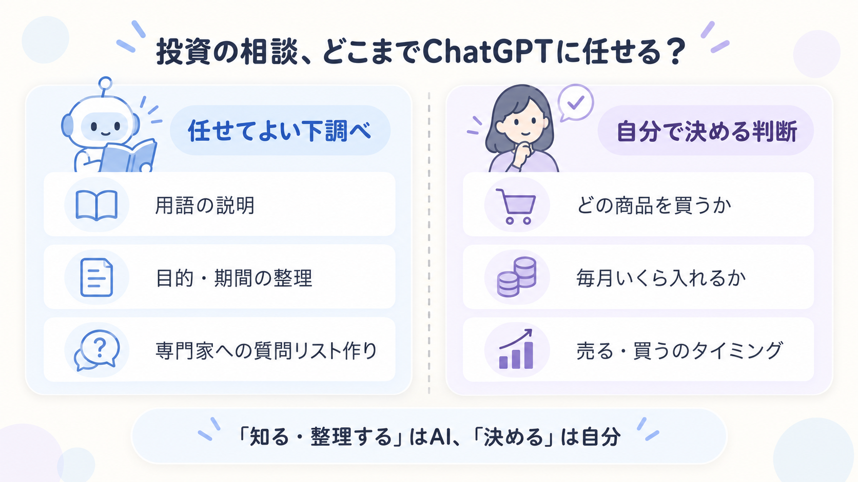 ChatGPTに任せてよい下調べ（用語の説明・考えの整理・質問リスト作り）と、自分で決める最終判断（商品選び・金額・売買のタイミング）を左右に分けた図解