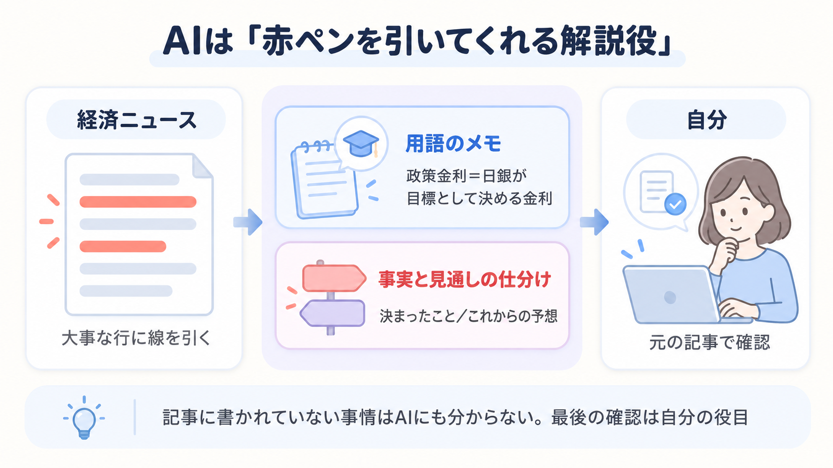 経済ニュースの記事を渡すと、AIが大事な行に線を引き、用語のメモと事実・見通しの仕分けを返し、最後に自分が元の記事で確かめる流れを示した図解