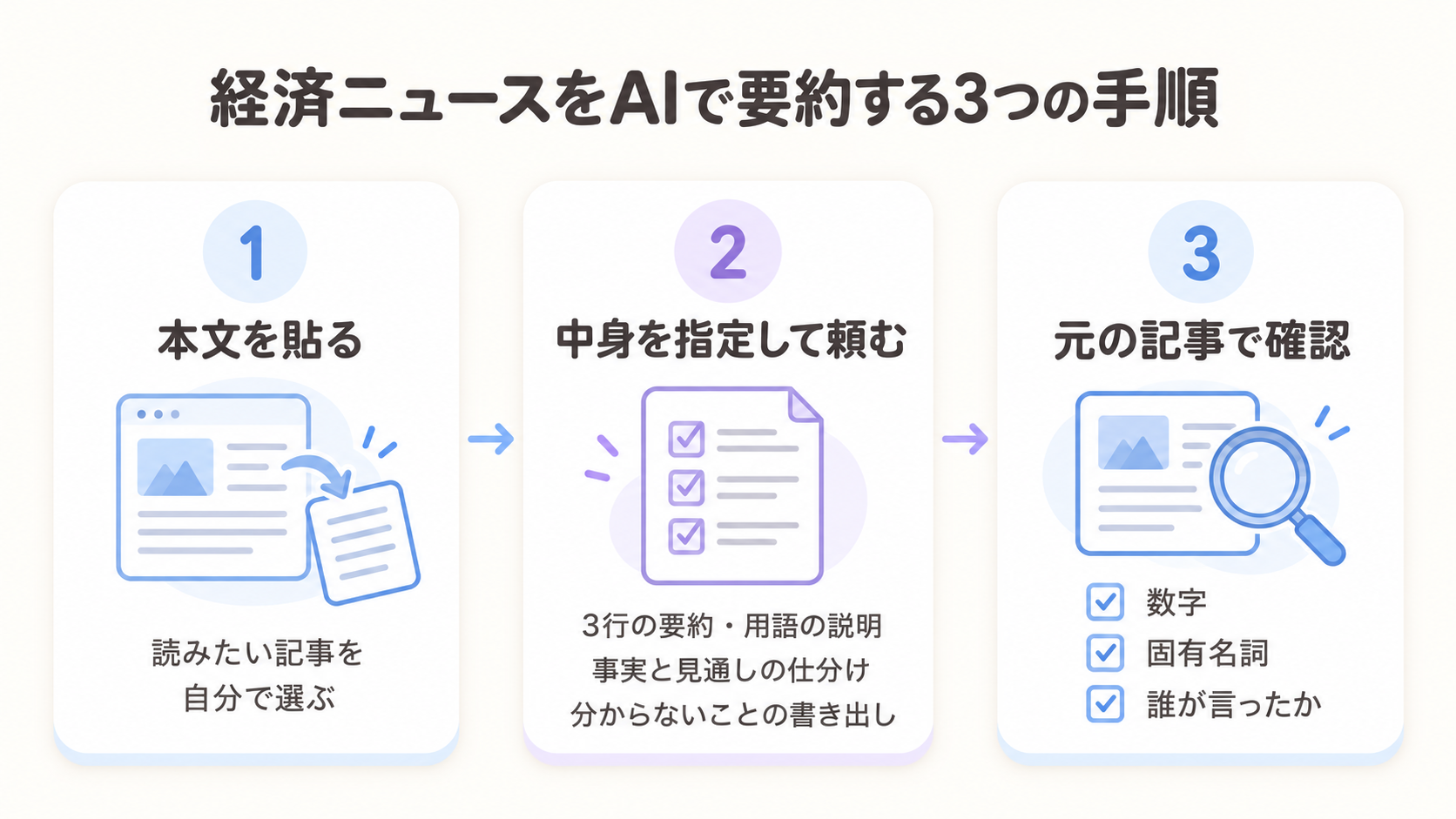 記事の本文を貼る、要約・用語・事実と見通しの仕分け・分からないことの書き出しを頼む、元の記事で数字・固有名詞・発言者を確かめる、という3つの手順を示した図解