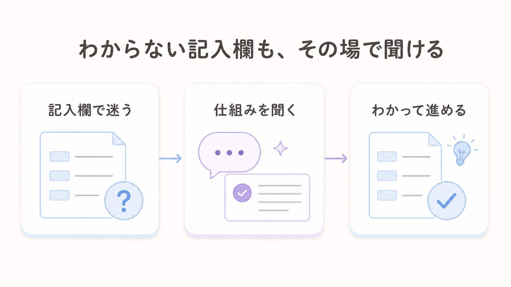 記入欄で立ち止まった読者に、ChatGPTがその場で仕組みをかみ砕いて説明するイメージ図