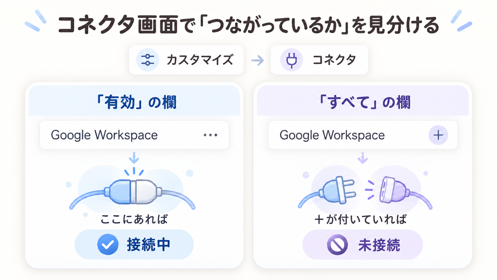 Geminiのカスタマイズからコネクタを開き、有効の欄と、すべての欄の＋ボタンで接続中かどうかを見分ける流れの図解
