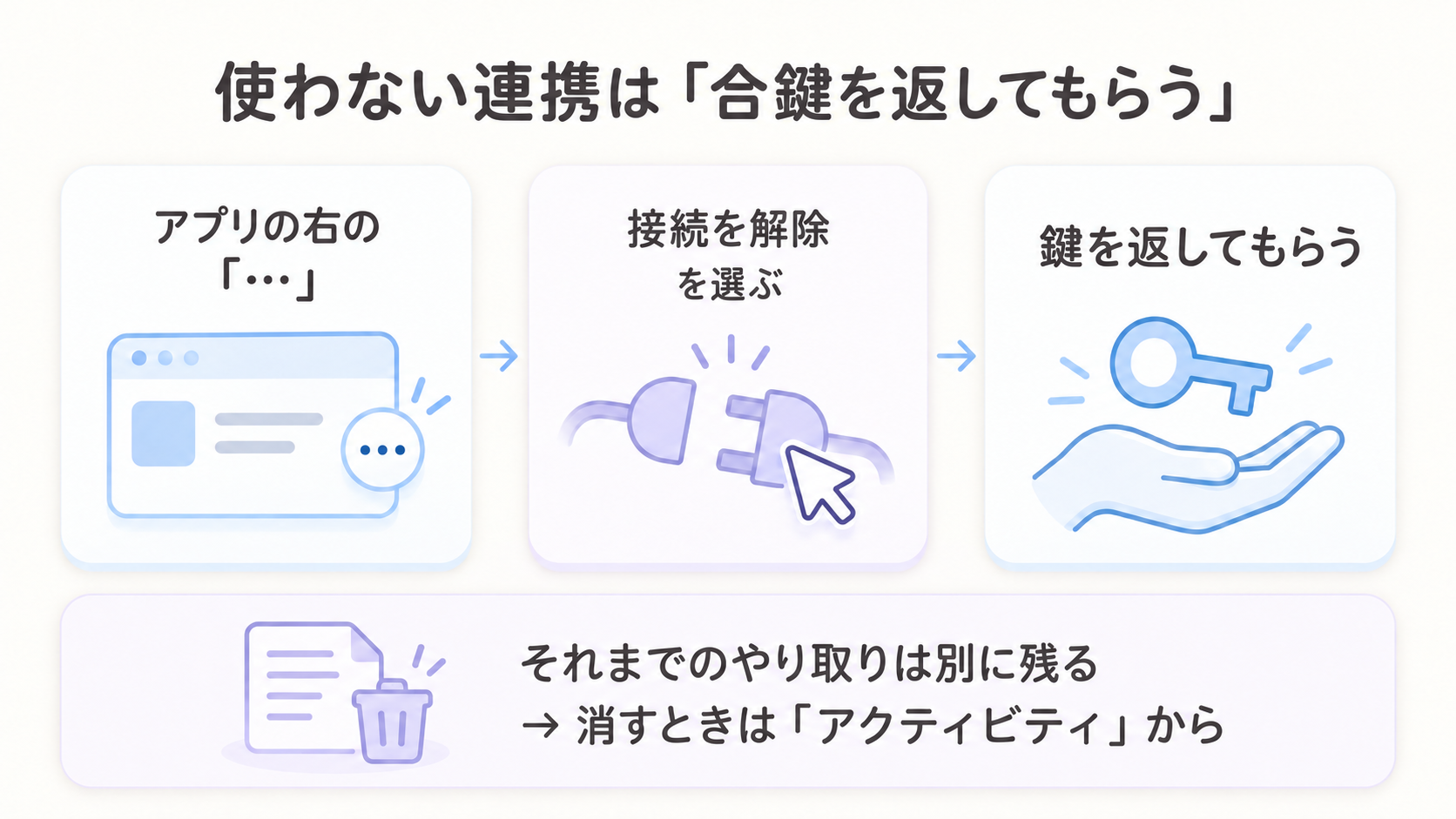 有効の欄にあるアプリの右のその他アイコンを押し、接続を解除を選ぶ流れの図解