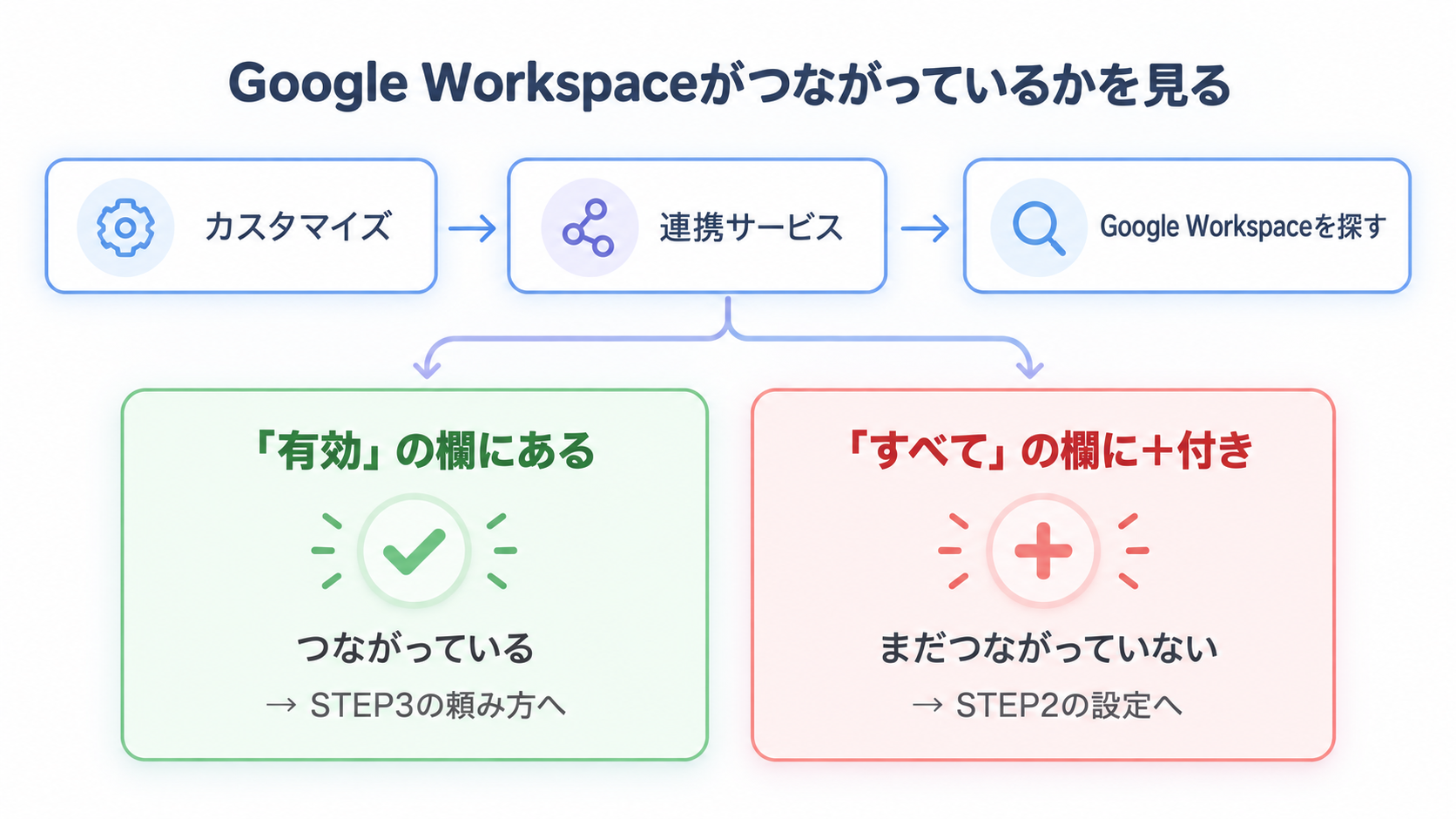 Geminiのカスタマイズから連携サービスを開き、有効の欄にGoogle Workspaceがあるか、すべての欄に＋ボタン付きで並んでいるかを見分ける流れの図解