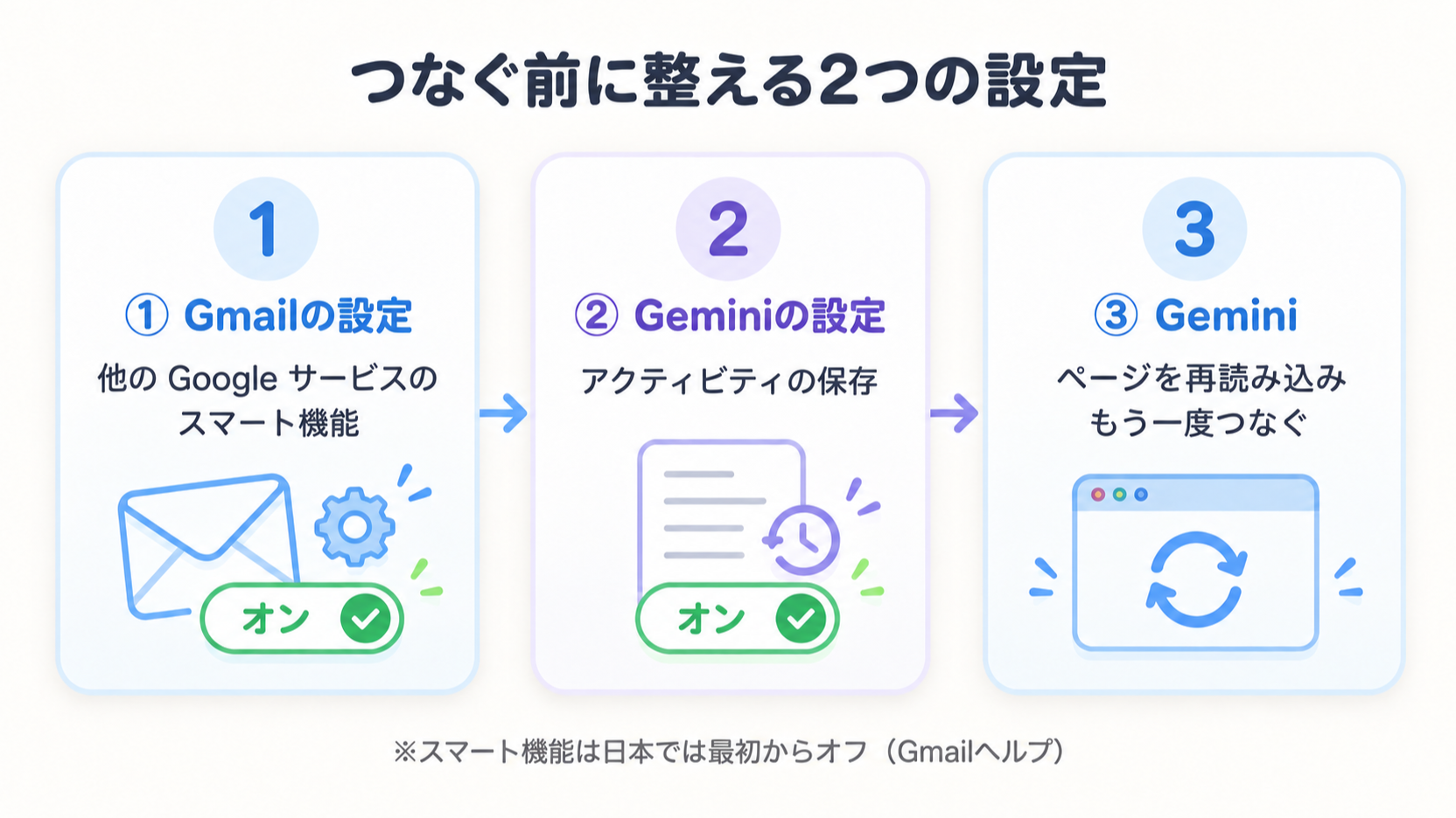 Gmailの設定で他の Google サービスのスマート機能をオンにし、Geminiのアクティビティの保存がオンかを見て、Geminiを再読み込みして接続し直す流れの図解