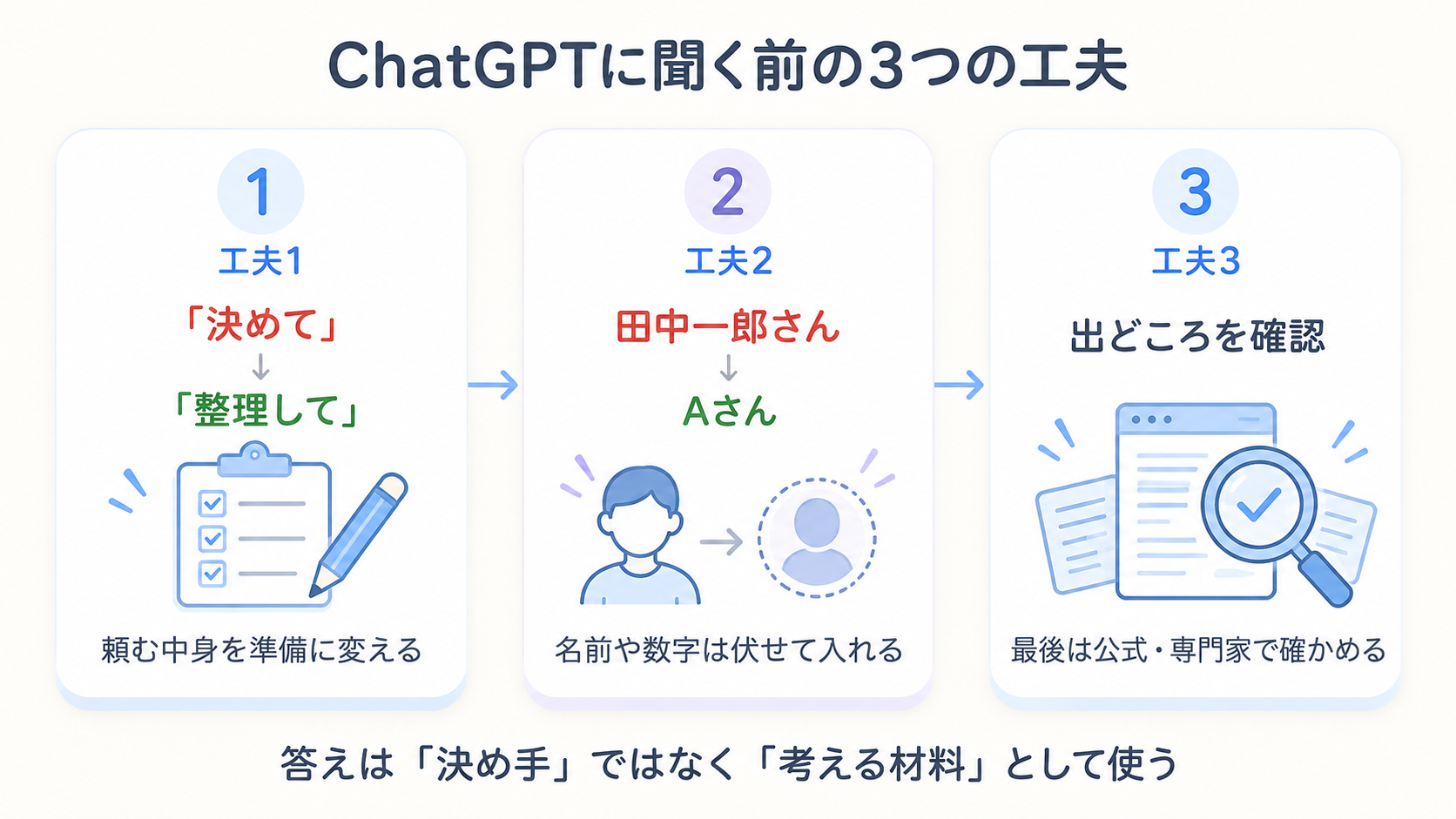 ChatGPTへの質問を、決めてもらう聞き方から、整理を手伝ってもらう聞き方に変え、個人情報を伏せて、最後は公式情報や専門家で確かめる流れを示した図解