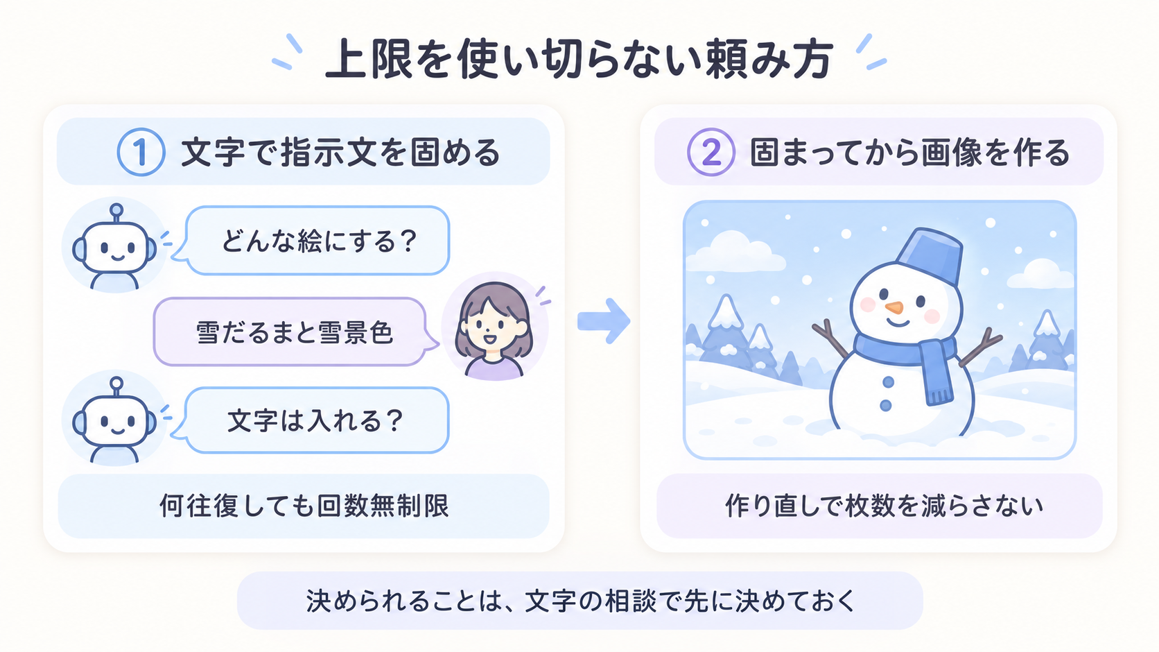 回数制限を使い切らない頼み方の図解。回数無制限の文字のやり取りでAIの質問に答えながら指示文を固め、固まってから画像を作ることで、作り直しで枚数を減らさない流れ