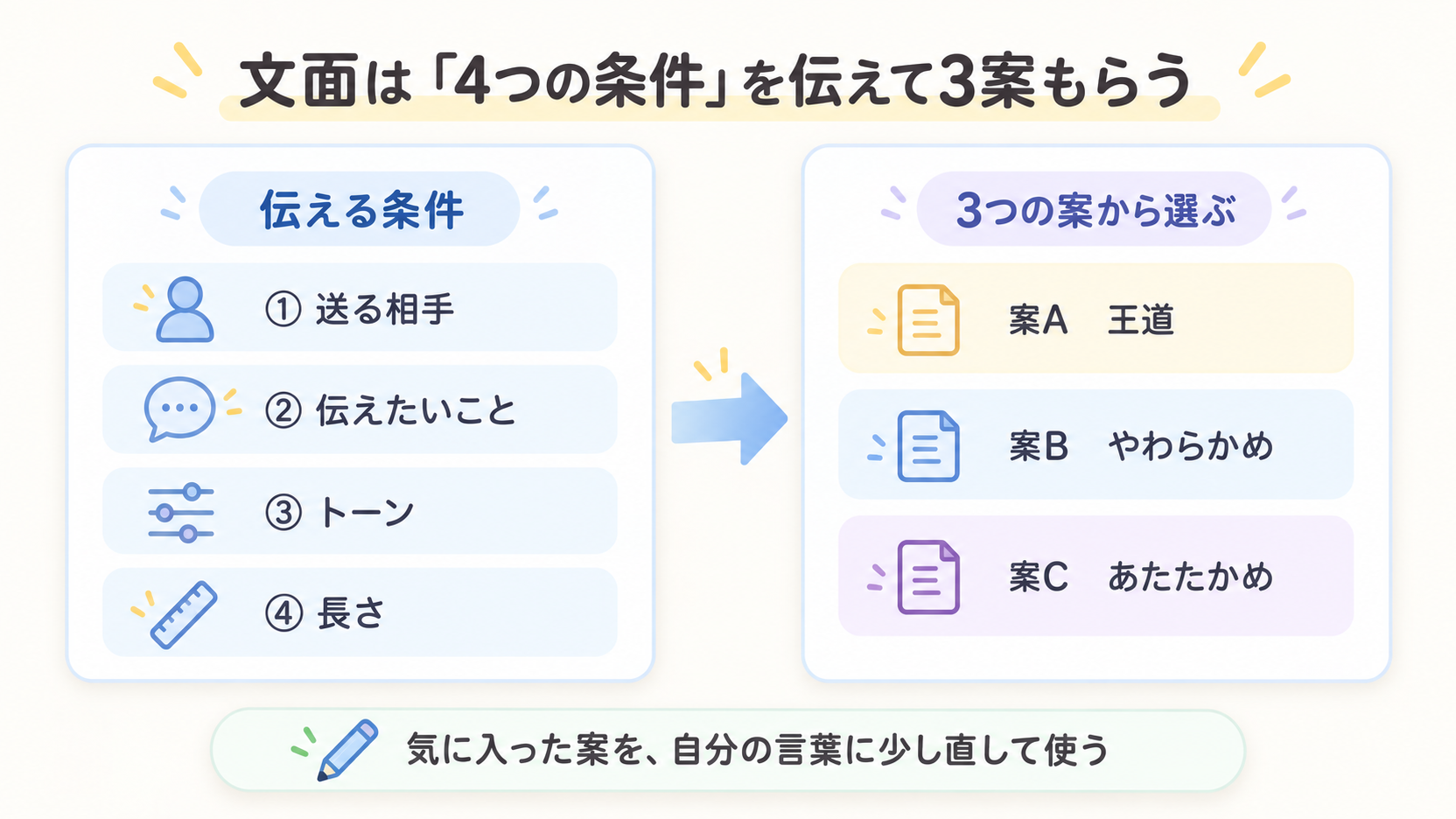 送る相手・伝えたいこと・トーン・長さの4つの条件をChatGPTに伝えると、王道・やわらかめ・あたたかめの3案が返ってくる流れを示した図解