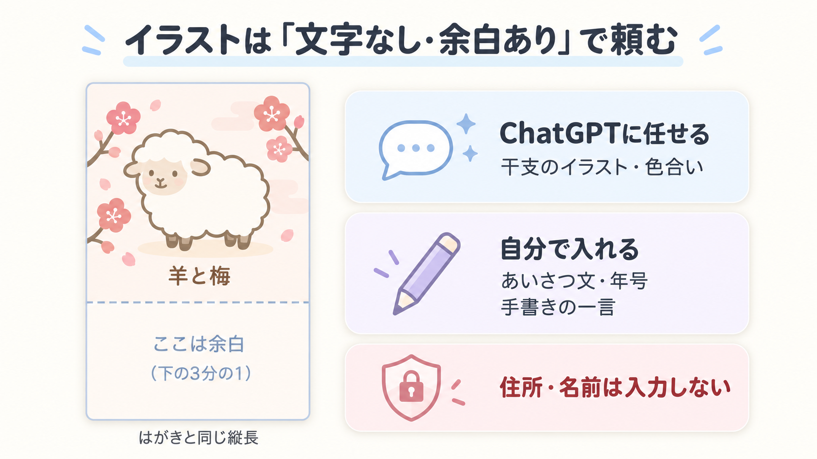 縦長のはがきの上3分の2に羊と梅のイラスト、下3分の1を余白にして、あいさつ文や手書きの一言は自分で入れ、住所や名前はChatGPTに入力しないことを示した図解