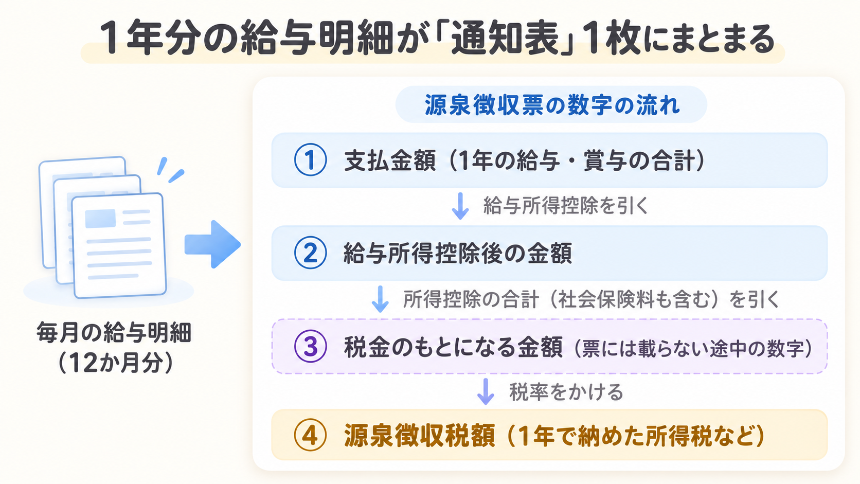 毎月の給与明細12枚を1枚にまとめると源泉徴収票になり、支払金額から控除を順に引いて税額にたどり着く流れを示した図解