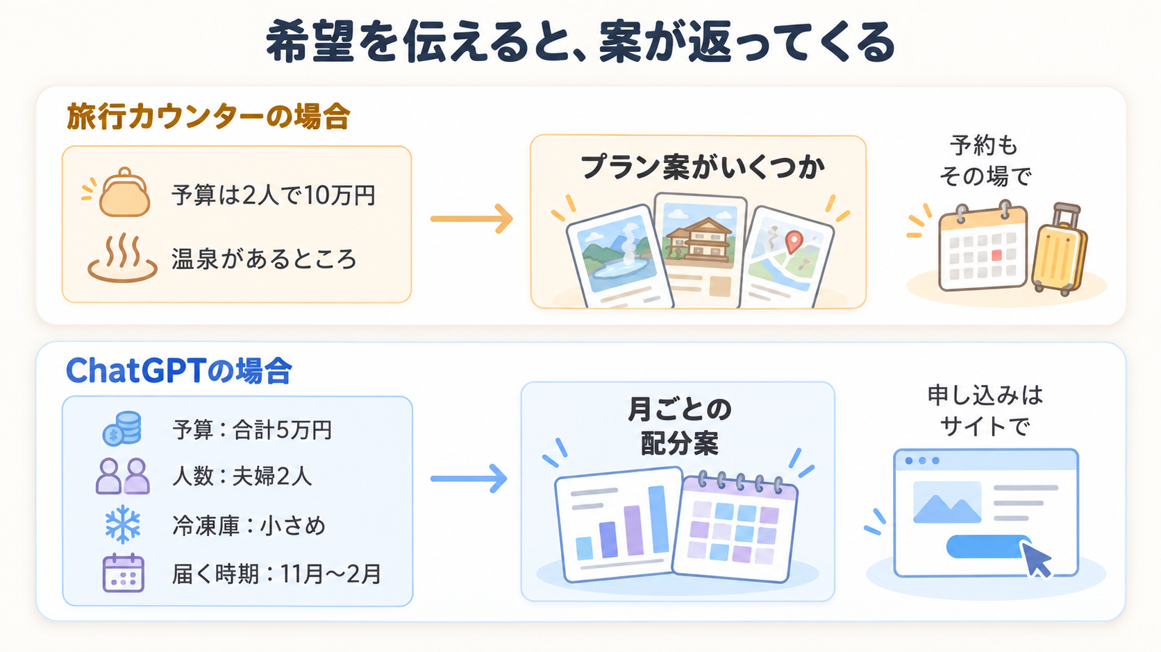 旅行カウンターで予算や日程を伝えるとプラン案が出てくるように、ChatGPTに予算・人数・冷凍庫・届く時期を伝えると返礼品の配分案が出てくることを表した図