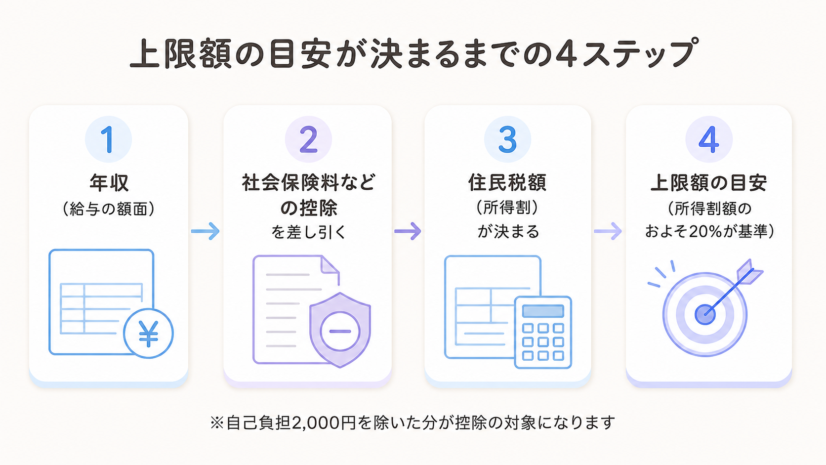 年収から社会保険料などの控除を差し引いて住民税の所得割額が決まり、そこから上限額の目安が計算される4ステップの図解