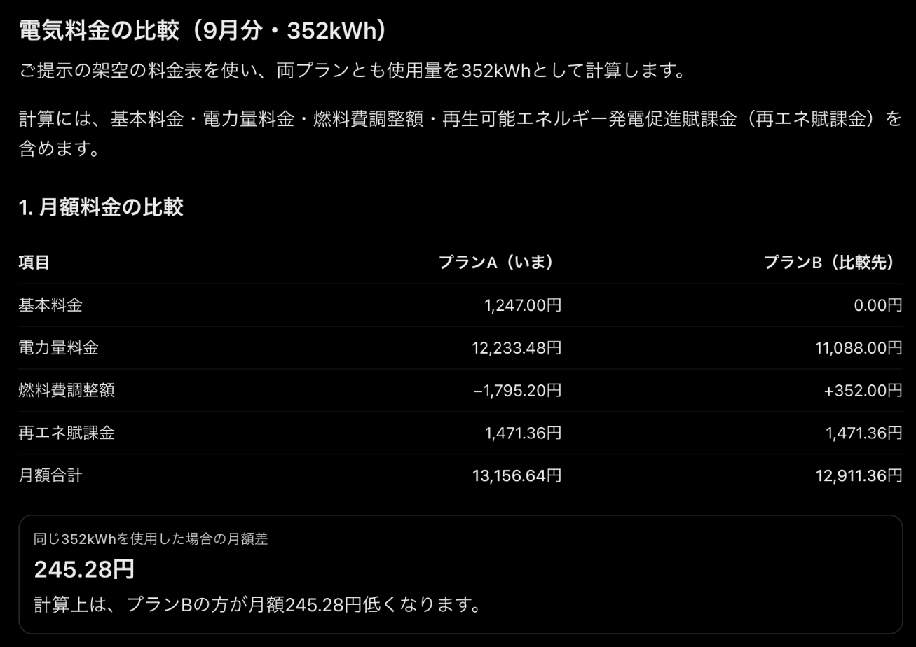 ChatGPTの返答画面。基本料金・電力量料金・燃料費調整額・再エネ賦課金を並べ、プランAが月13,156.64円、プランBが月12,911.36円、差は245.28円という比較表